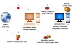 imToken以太坊冷钱包能否转